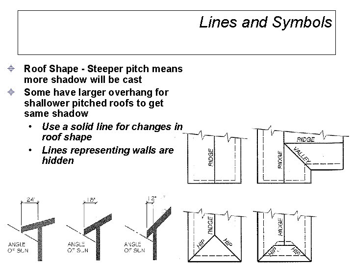 Lines and Symbols ± Roof Shape - Steeper pitch means more shadow will be