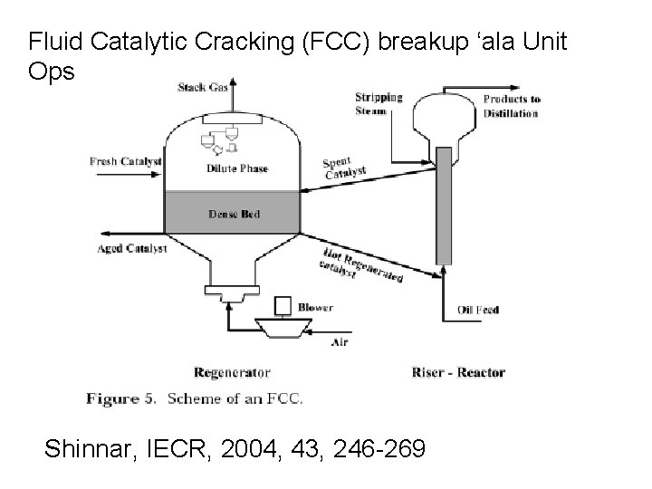 Fluid Catalytic Cracking (FCC) breakup ‘ala Unit Ops Shinnar, IECR, 2004, 43, 246 -269