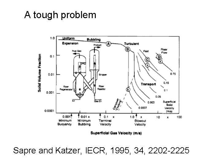 A tough problem Sapre and Katzer, IECR, 1995, 34, 2202 -2225 