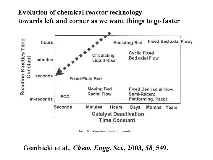Evolution of chemical reactor technology towards left and corner as we want things to