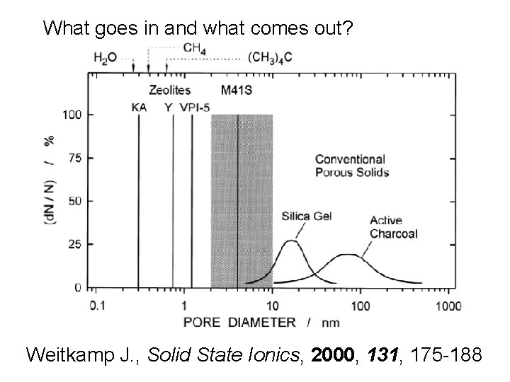 What goes in and what comes out? Weitkamp J. , Solid State Ionics, 2000,