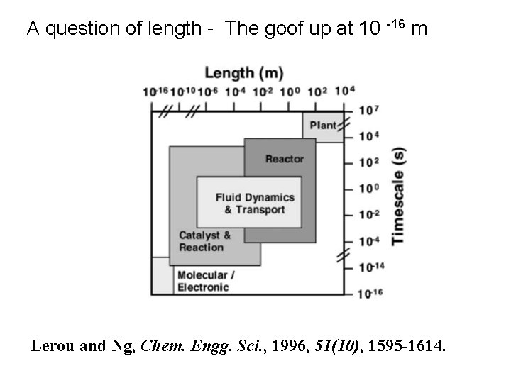 A question of length - The goof up at 10 -16 m Lerou and