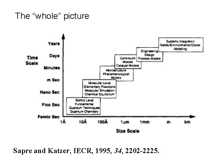 The “whole” picture Sapre and Katzer, IECR, 1995, 34, 2202 -2225. 