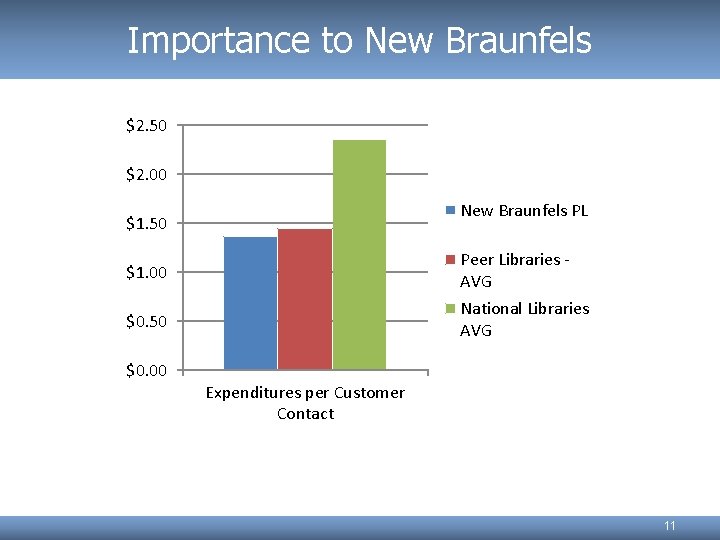 Importance to New Braunfels $2. 50 $2. 00 New Braunfels PL $1. 50 $1.