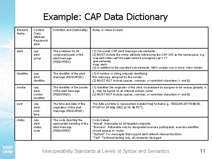 Example: CAP Data Dictionary Element Name Context. Class. Attribute. Representation Definition and (Optionality) Notes