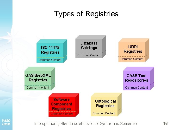 Types of Registries ISO 11179 Registries Database Catalogs UDDI Registries Common Content OASIS/eb. XML