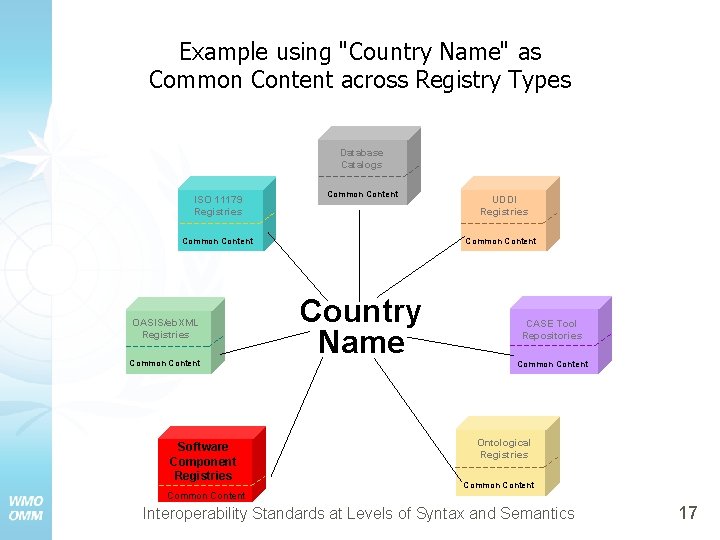 Example using "Country Name" as Common Content across Registry Types Database Catalogs ISO 11179