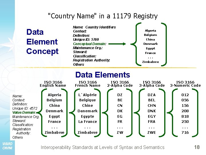 "Country Name" in a 11179 Registry Data Element Concept Name: Country Identifiers Context: Definition: