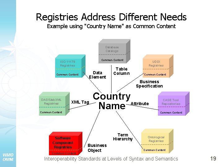 Registries Address Different Needs Example using "Country Name" as Common Content Database Catalogs Common