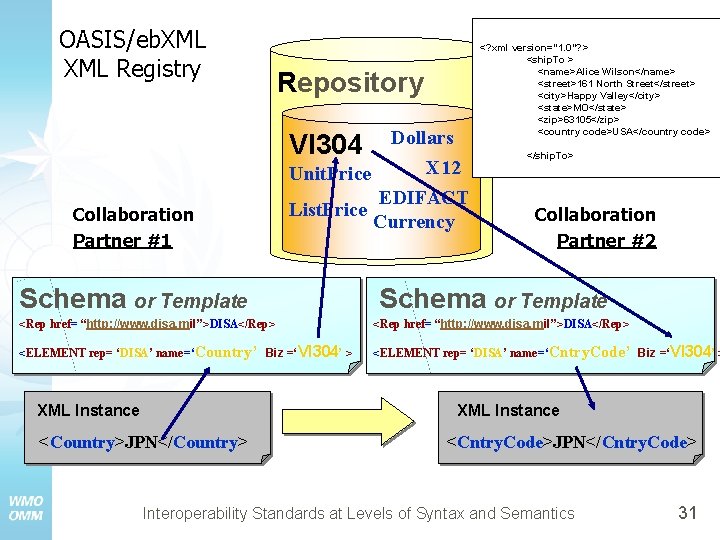 OASIS/eb. XML Registry <? xml version="1. 0"? > <ship. To > <name>Alice Wilson</name> <street>161