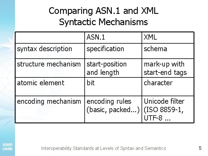 Comparing ASN. 1 and XML Syntactic Mechanisms syntax description ASN. 1 XML specification schema