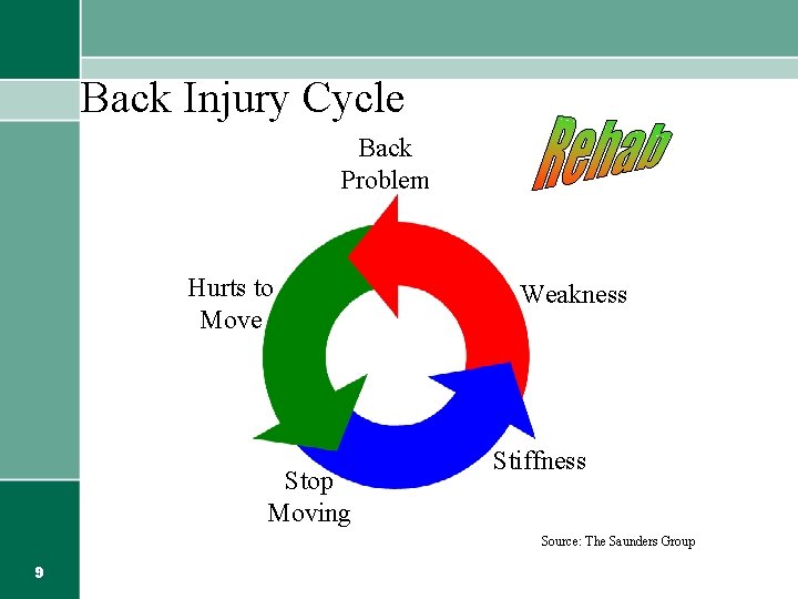 Back Injury Cycle Back Problem Hurts to Move Stop Moving Weakness Stiffness Source: The
