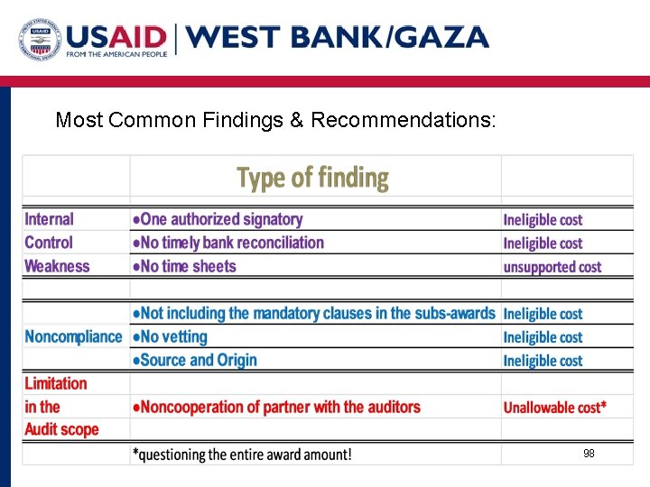 Most Common Findings & Recommendations: 98 