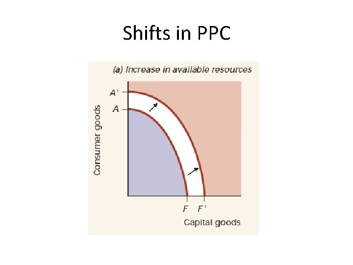 Shifts in PPC 