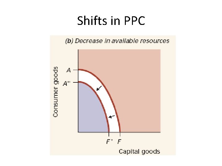 Shifts in PPC 