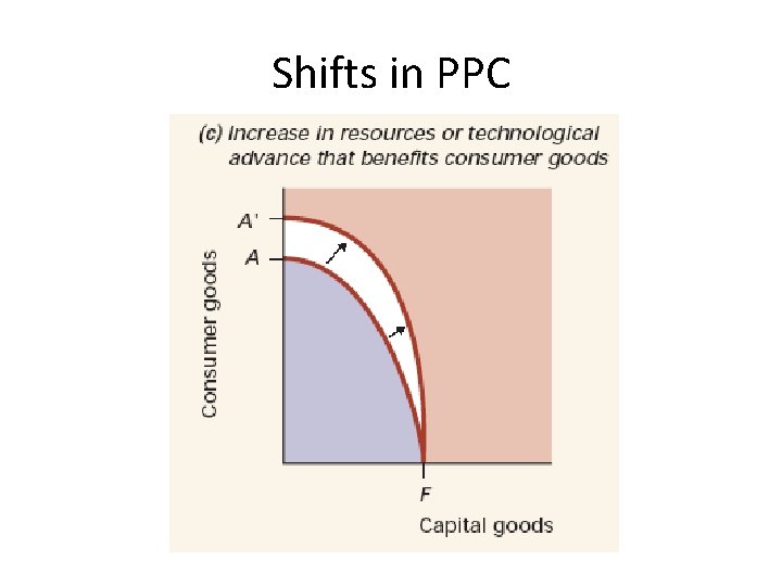 Shifts in PPC 