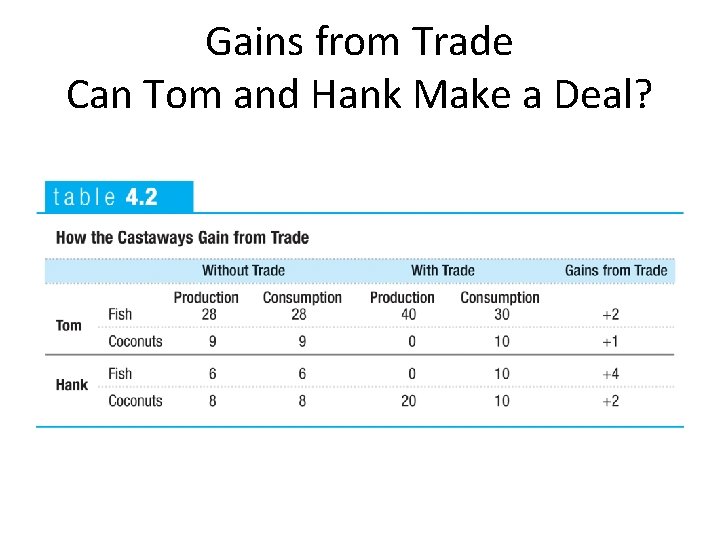 Gains from Trade Can Tom and Hank Make a Deal? 