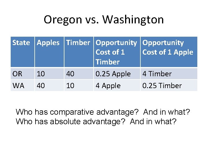 Oregon vs. Washington State Apples Timber Opportunity Cost of 1 Timber OR 10 40