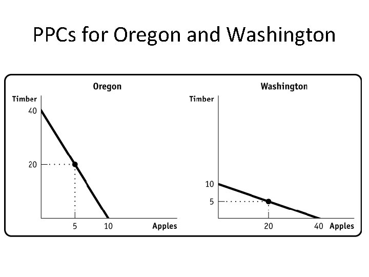 PPCs for Oregon and Washington 