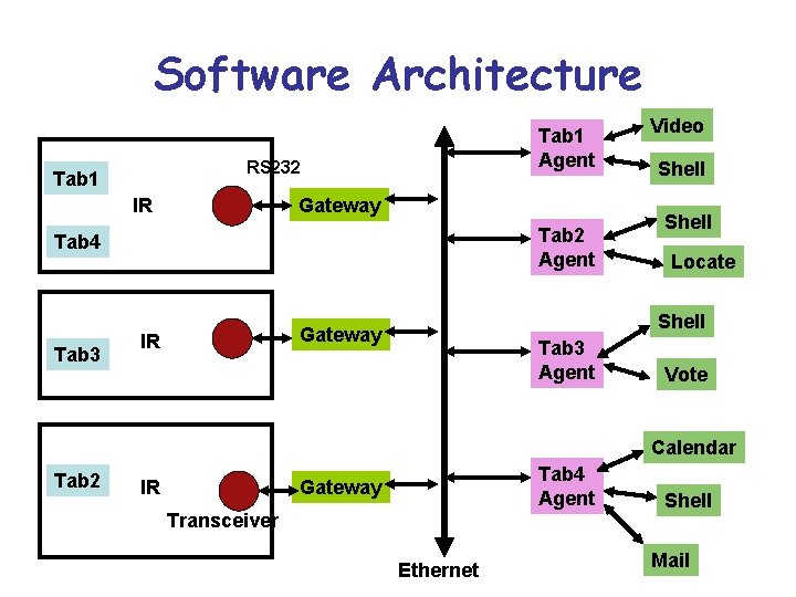 Software Architecture Tab 1 Agent RS 232 Tab 1 IR Gateway Tab 2 Agent