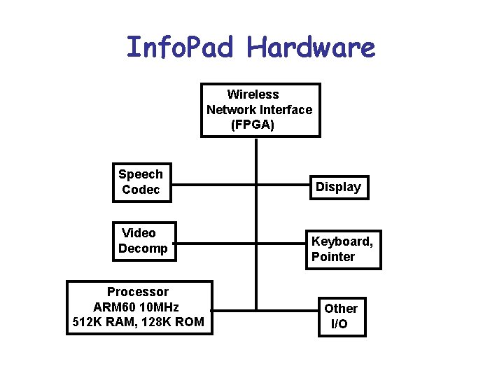 Info. Pad Hardware Wireless Network Interface (FPGA) Speech Codec Video Decomp Processor ARM 60