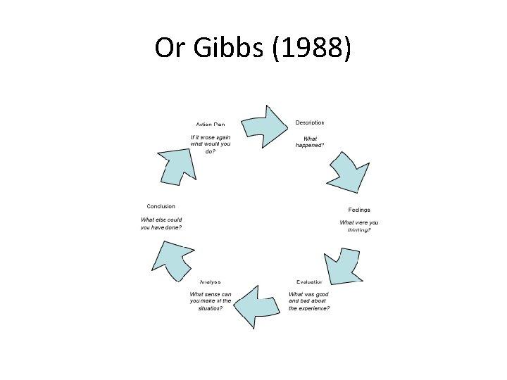 Or Gibbs (1988) 