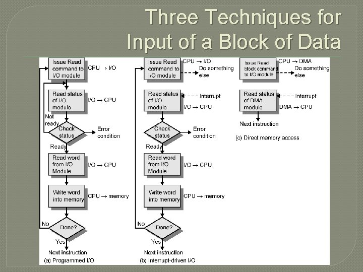 Three Techniques for Input of a Block of Data 