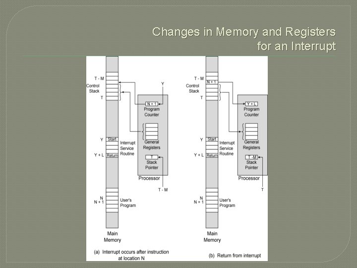 Changes in Memory and Registers for an Interrupt 