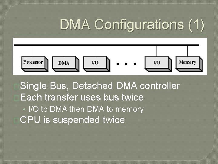 DMA Configurations (1) �Single Bus, Detached DMA controller �Each transfer uses bus twice •