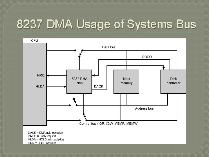 8237 DMA Usage of Systems Bus 