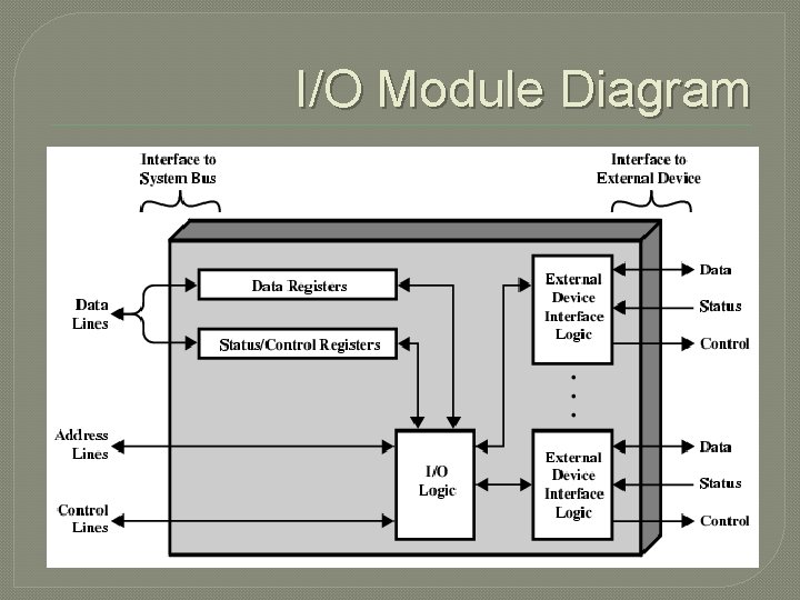 I/O Module Diagram 