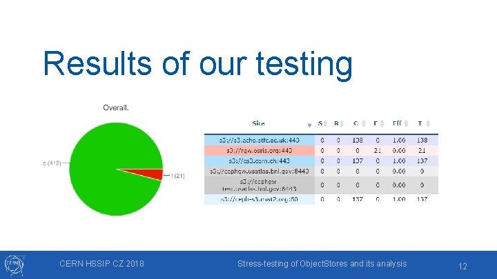 Results of our testing CERN HSSIP CZ 2018 Stress-testing of Object. Stores and its