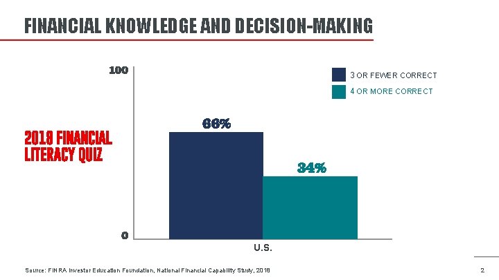 FINANCIAL KNOWLEDGE AND DECISION-MAKING 3 OR FEWER CORRECT 4 OR MORE CORRECT U. S.