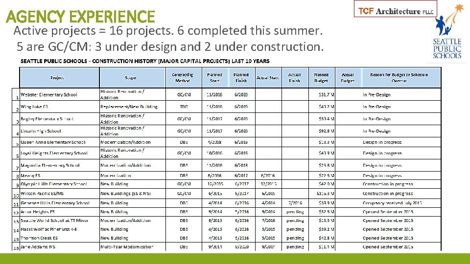 AGENCY EXPERIENCE Active projects = 16 projects. 6 completed this summer. 5 are GC/CM:
