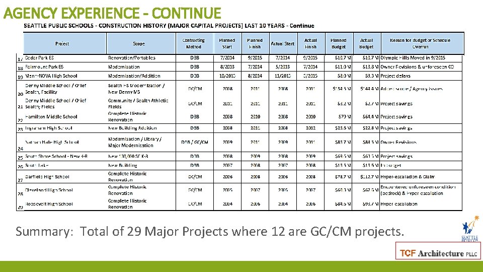 AGENCY EXPERIENCE - CONTINUE Summary: Total of 29 Major Projects where 12 are GC/CM