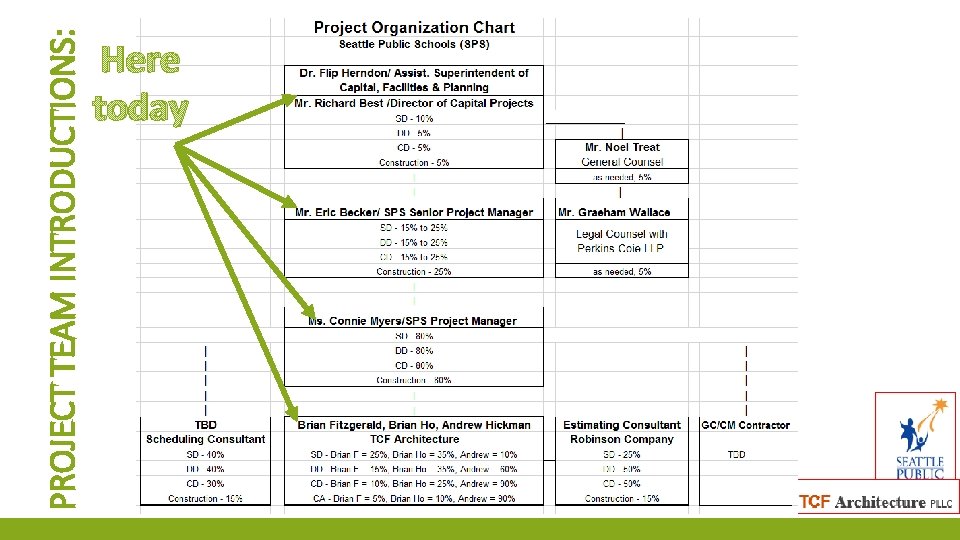 PROJECT TEAM INTRODUCTIONS: Here today 