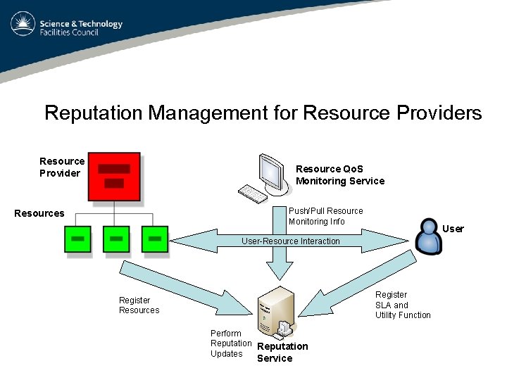 Reputation Management for Resource Providers Resource Provider Resource Qo. S Monitoring Service Push/Pull Resource