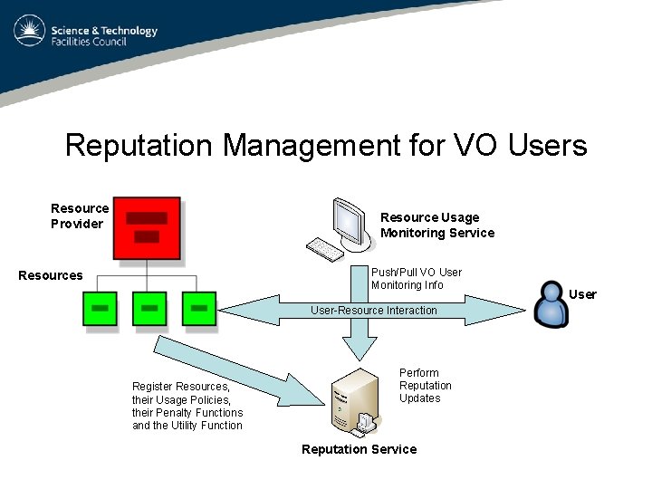 Reputation Management for VO Users Resource Provider Resource Usage Monitoring Service Push/Pull VO User