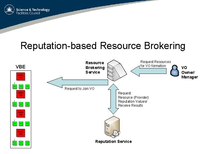 Reputation-based Resource Brokering VBE Request Resources for VO formation Resource Brokering Service Request to