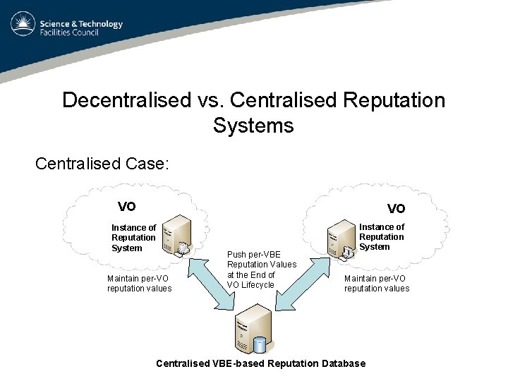 Decentralised vs. Centralised Reputation Systems Centralised Case: VO VO Instance of Reputation System Maintain
