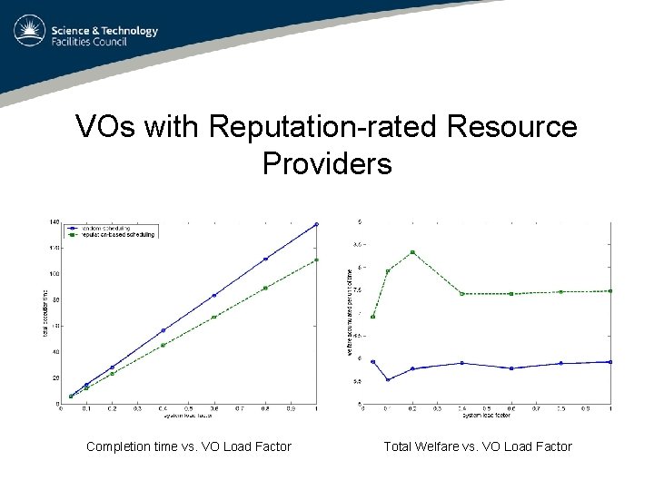 VOs with Reputation-rated Resource Providers Completion time vs. VO Load Factor Total Welfare vs.