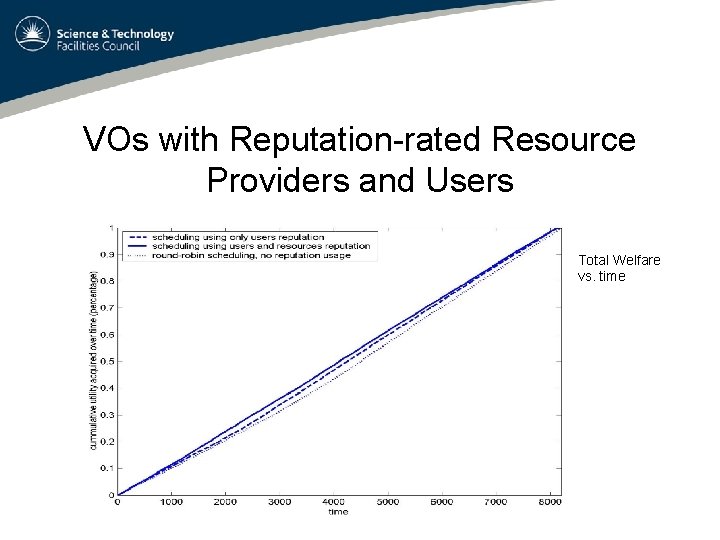 VOs with Reputation-rated Resource Providers and Users Total Welfare vs. time 
