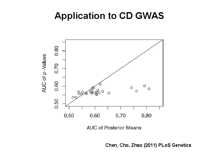 Application to CD GWAS Chen, Cho, Zhao (2011) PLo. S Genetics 