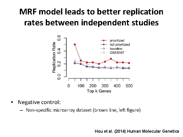 MRF model leads to better replication rates between independent studies • Negative control: –