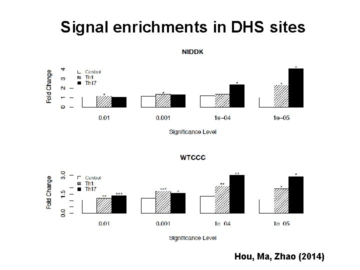 Signal enrichments in DHS sites Hou, Ma, Zhao (2014) 