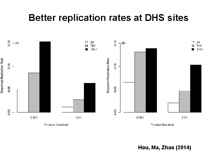 Better replication rates at DHS sites Hou, Ma, Zhao (2014) 