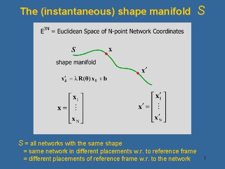 The (instantaneous) shape manifold S S = all networks with the same shape =