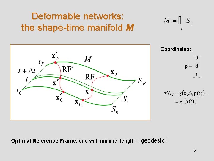 Deformable networks: the shape-time manifold M Coordinates: Optimal Reference Frame: one with minimal length