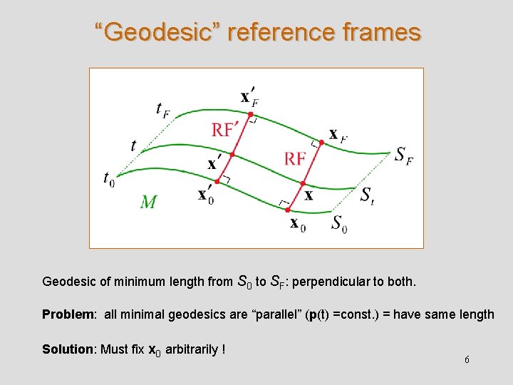 “Geodesic” reference frames Geodesic of minimum length from S 0 to SF: perpendicular to