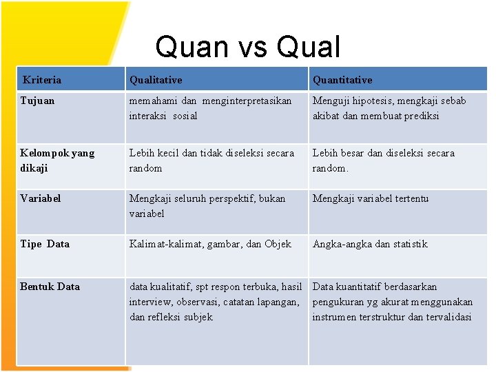 Quan vs Qual Kriteria Qualitative Quantitative Tujuan memahami dan menginterpretasikan interaksi sosial Menguji hipotesis,